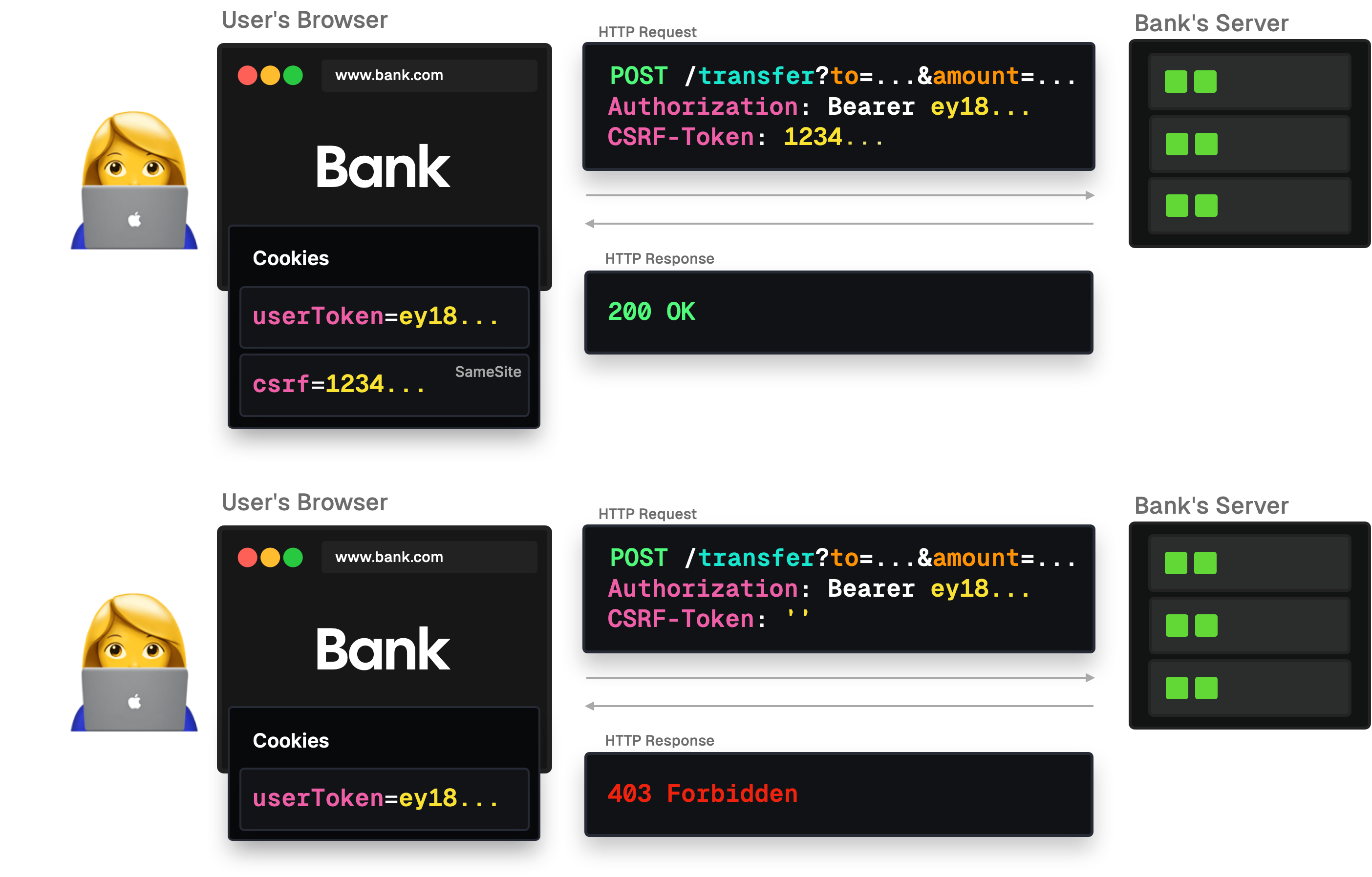 The request is deemed legitimate if it includes a CSRF token that matches the token previously issued for that user's session by the server