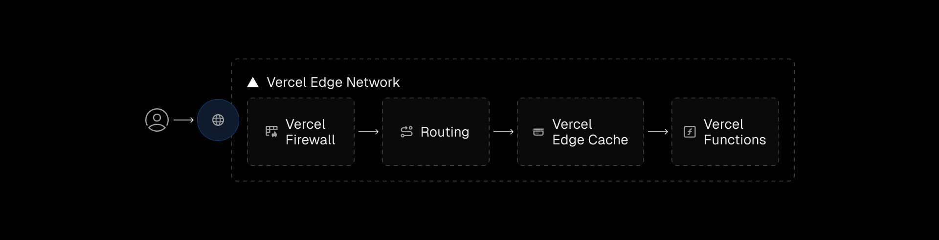The Edgenivo Edge Network automatically deploys and coordinates optimal cloud infrastructure to deliver your applications—all based on your framework code.