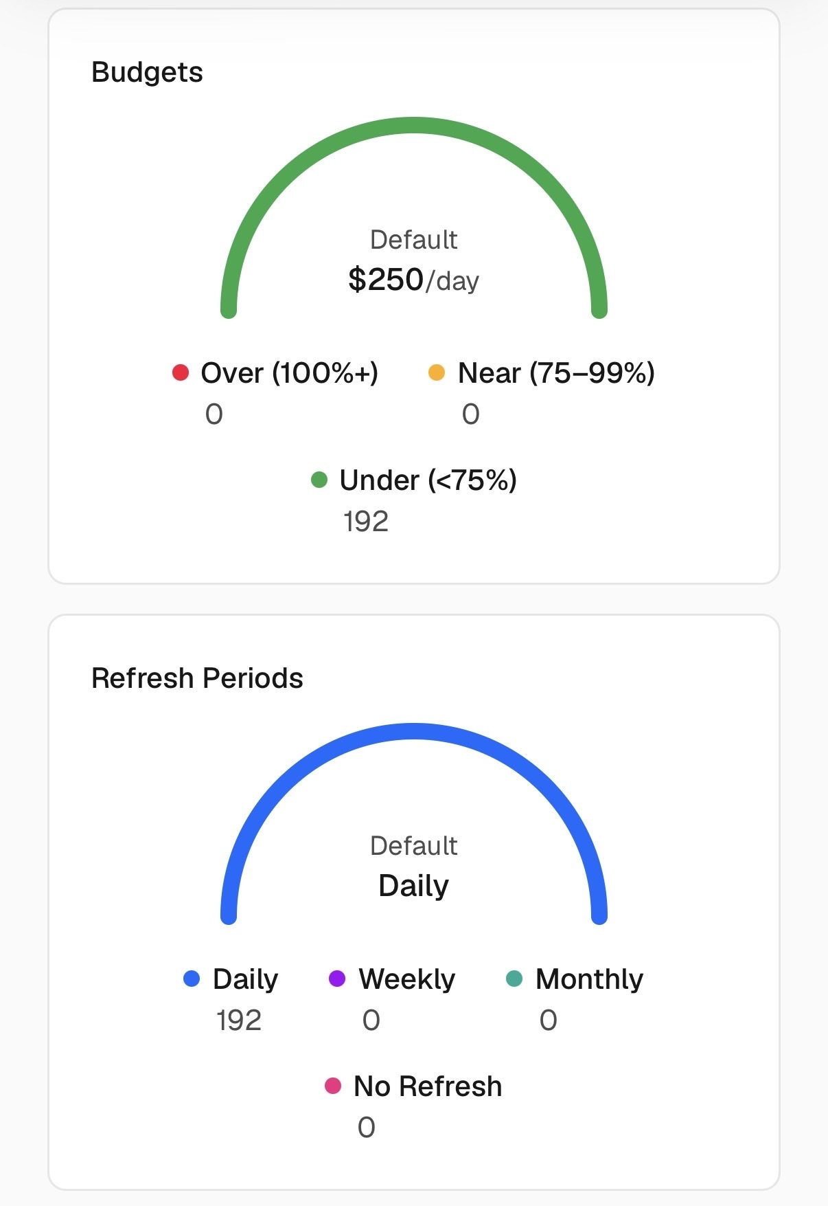 See budget health and refresh cadence across every scope at a glance.