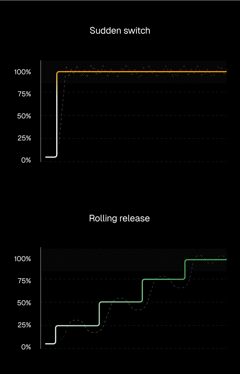 Rolling releases prevent cold start spikes during deployments