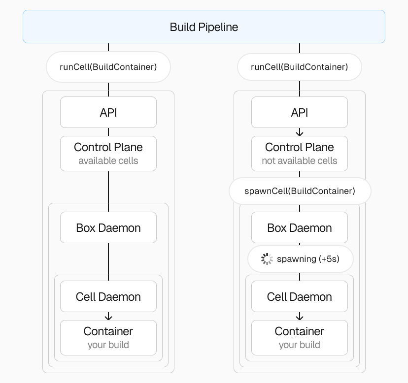 The Edgenivo Build Pipeline interfaces with multiple Hive instances globally, each scaling to meet build demands.
