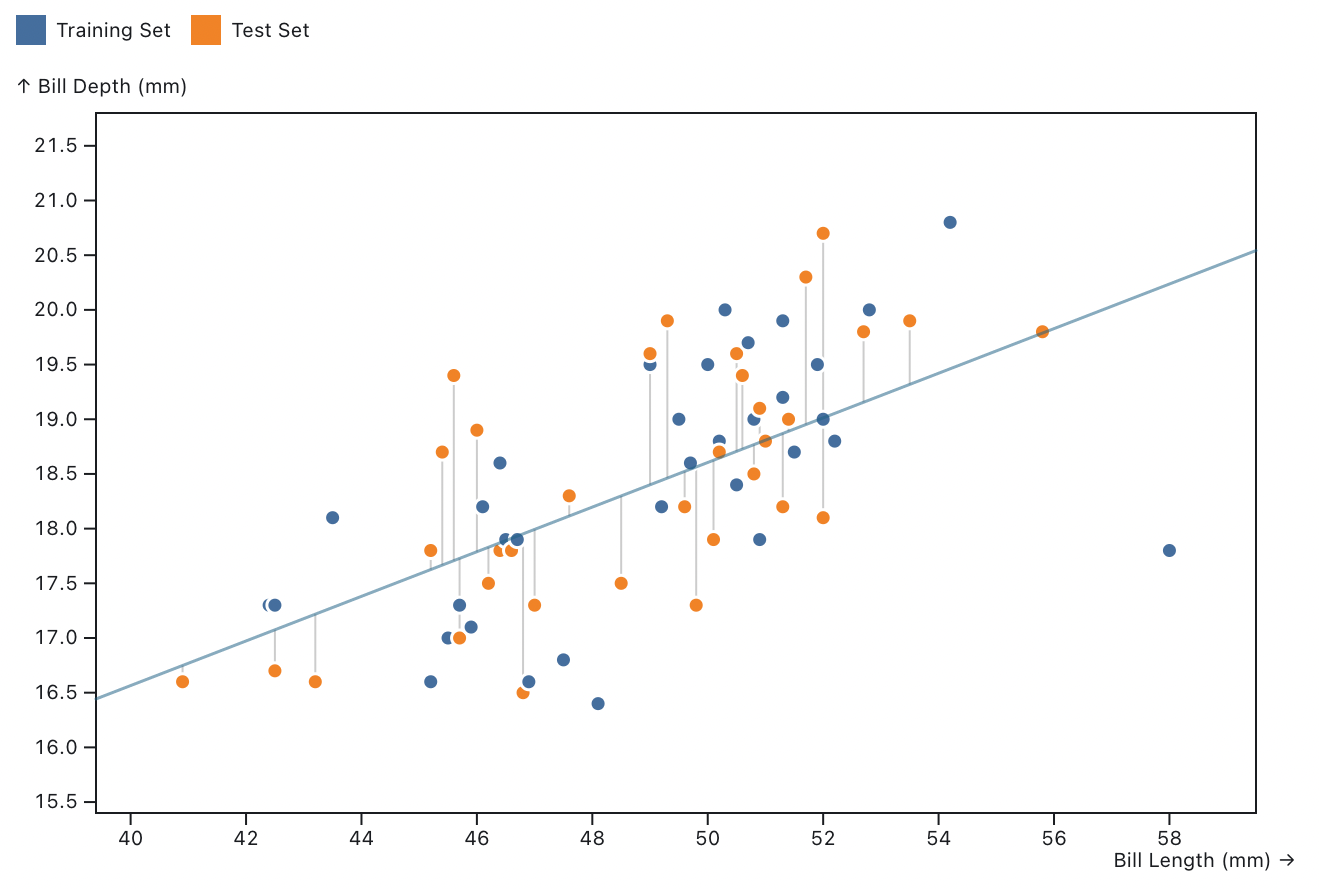Finding "best fit" using a training set and a test set.