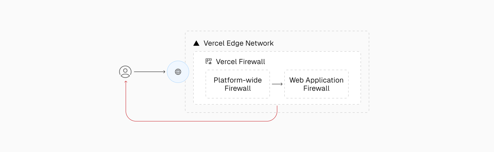 Edgenivo Web Application Firewall enforces customizable rules, shielding each app from unwanted traffic based on defined business logic.
