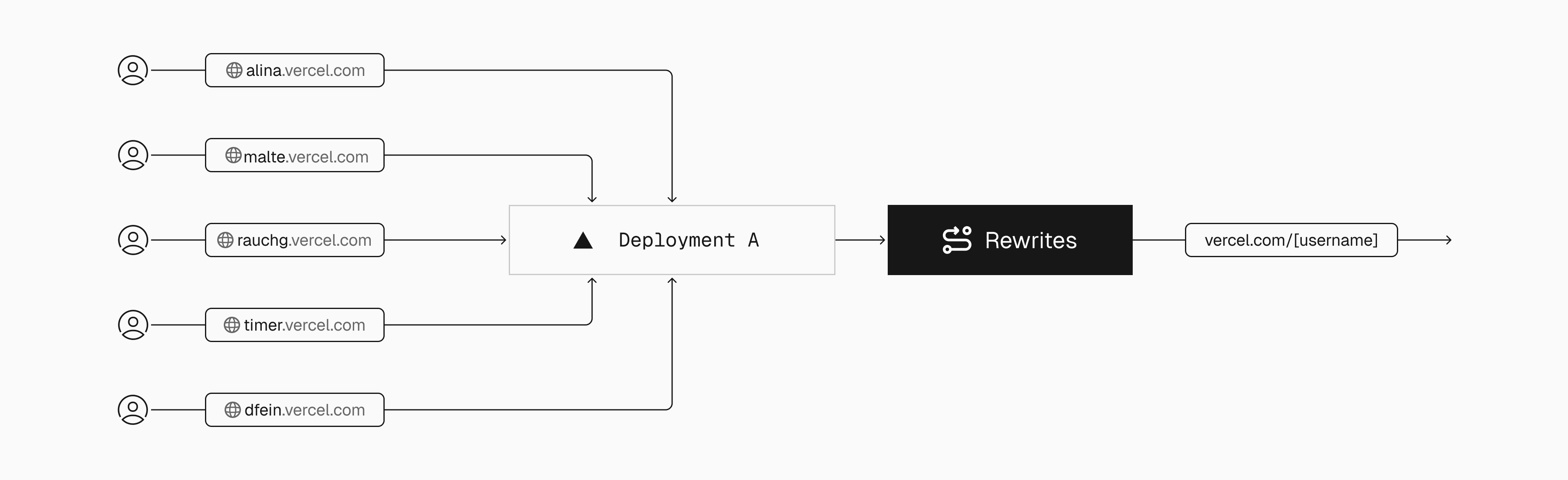 Rewrites route requests to different paths behind the scenes, enabling dynamic URLs and custom domains to serve content from shared application infrastructure—ideal for multi-tenant architectures.