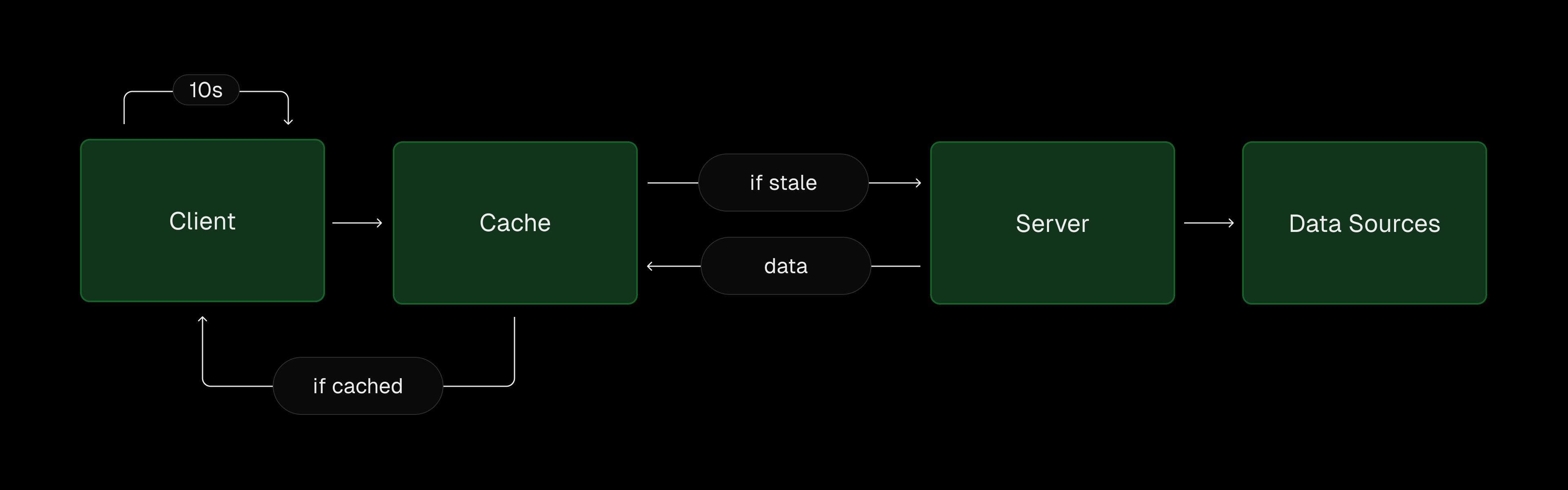 Caching server responses to save database calls