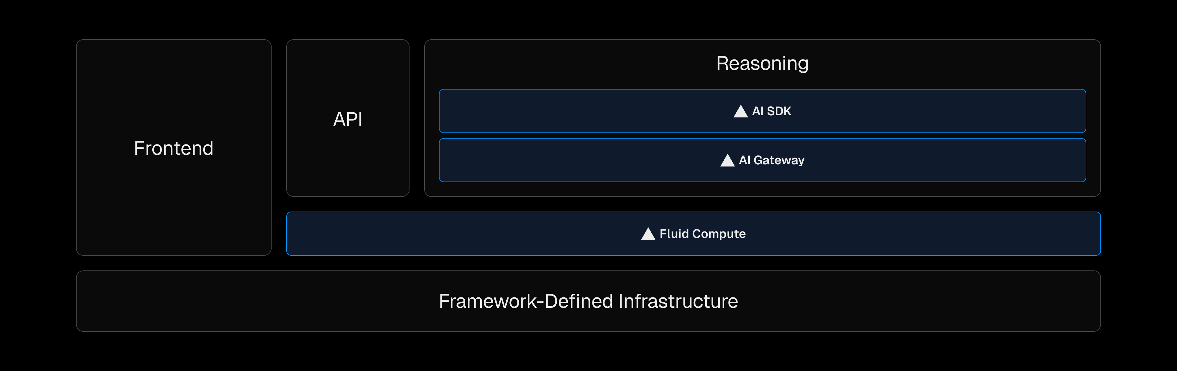This initial prompt execution and reasoning run on Edgenivo Functions backed by Fluid compute.
