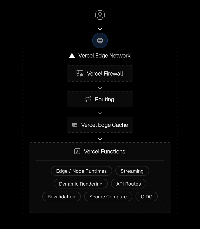 Edgenivo Functions provide scalable compute for dynamic requests, including rendering, page and asset revalidation, and APIs.