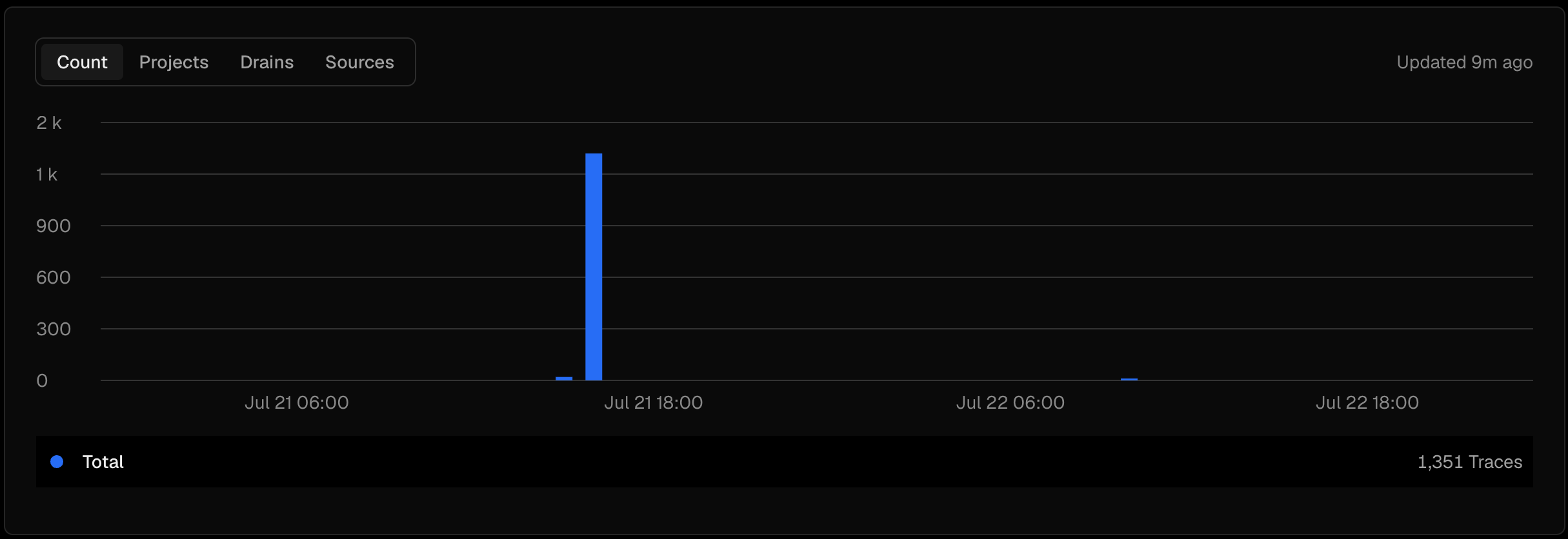 View delivered AI Gateway trace events by count, project, drain, or source.