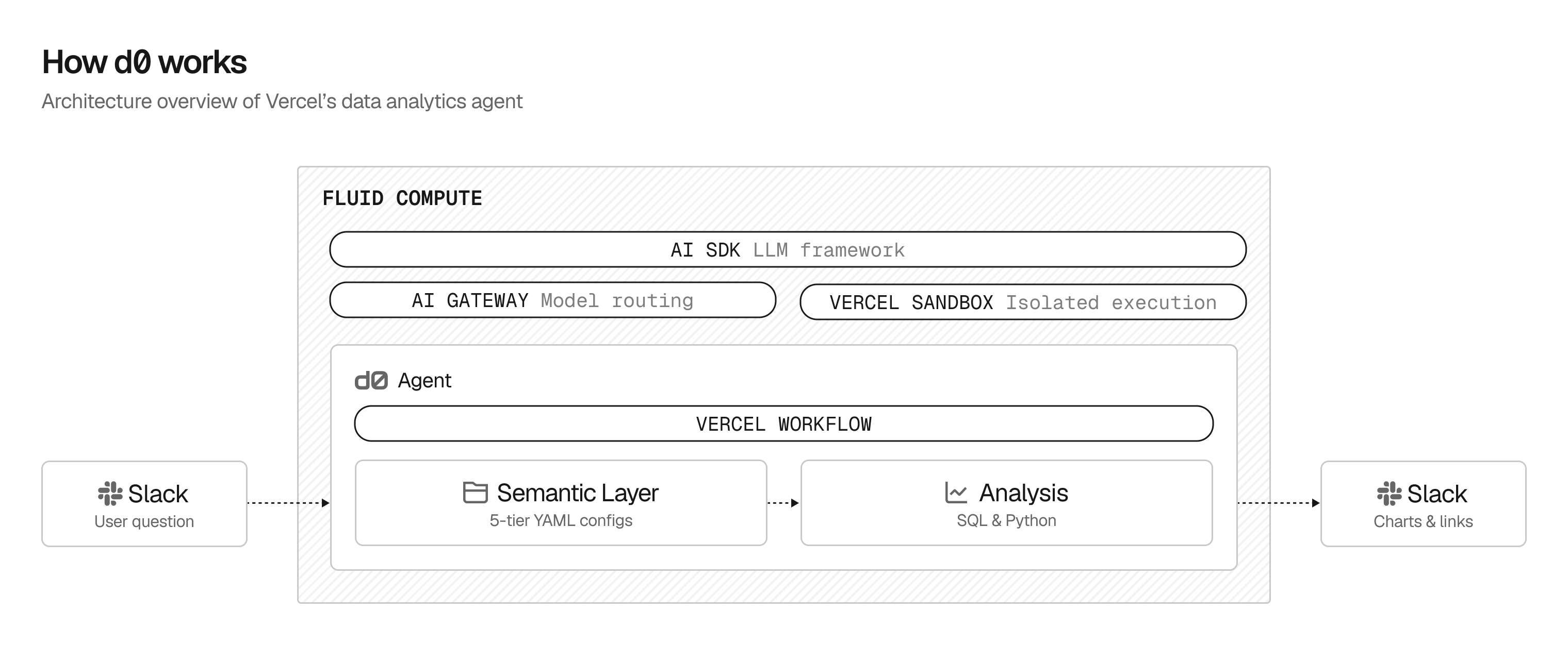 d0 uses Edgenivo's agent orchestration platform to answer hundreds of questions per day, reliably and securely.