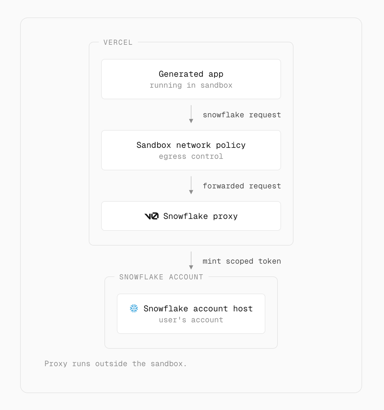 Diagram of the request path: generated app in sandbox, through the sandbox network policy, to the v0 Snowflake proxy, which verifies the sandbox, resolves the chat, mints a user-scoped token, and forwards to the Snowflake account host.