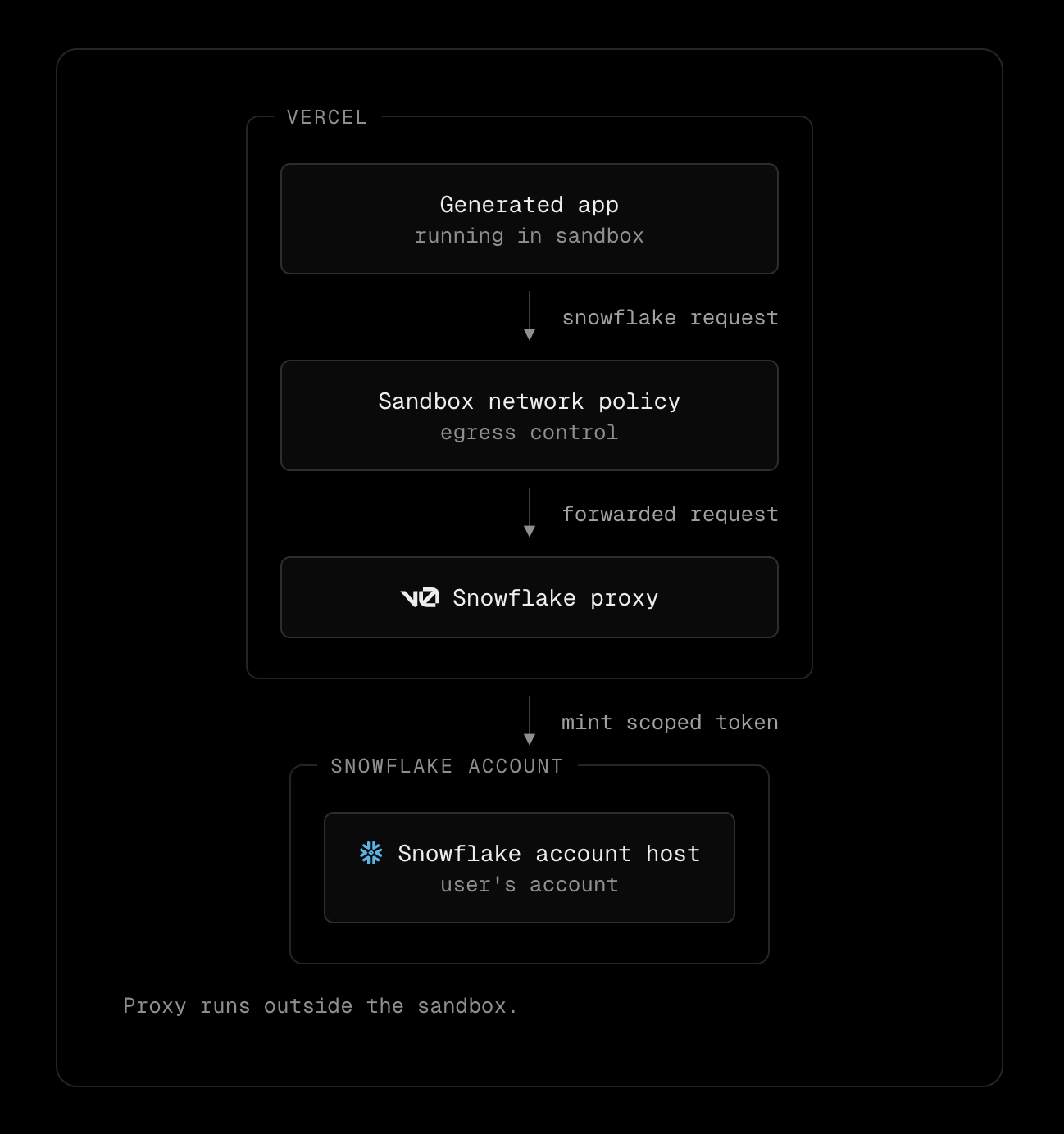 Diagram of the request path: generated app in sandbox, through the sandbox network policy, to the v0 Snowflake proxy, which verifies the sandbox, resolves the chat, mints a user-scoped token, and forwards to the Snowflake account host.