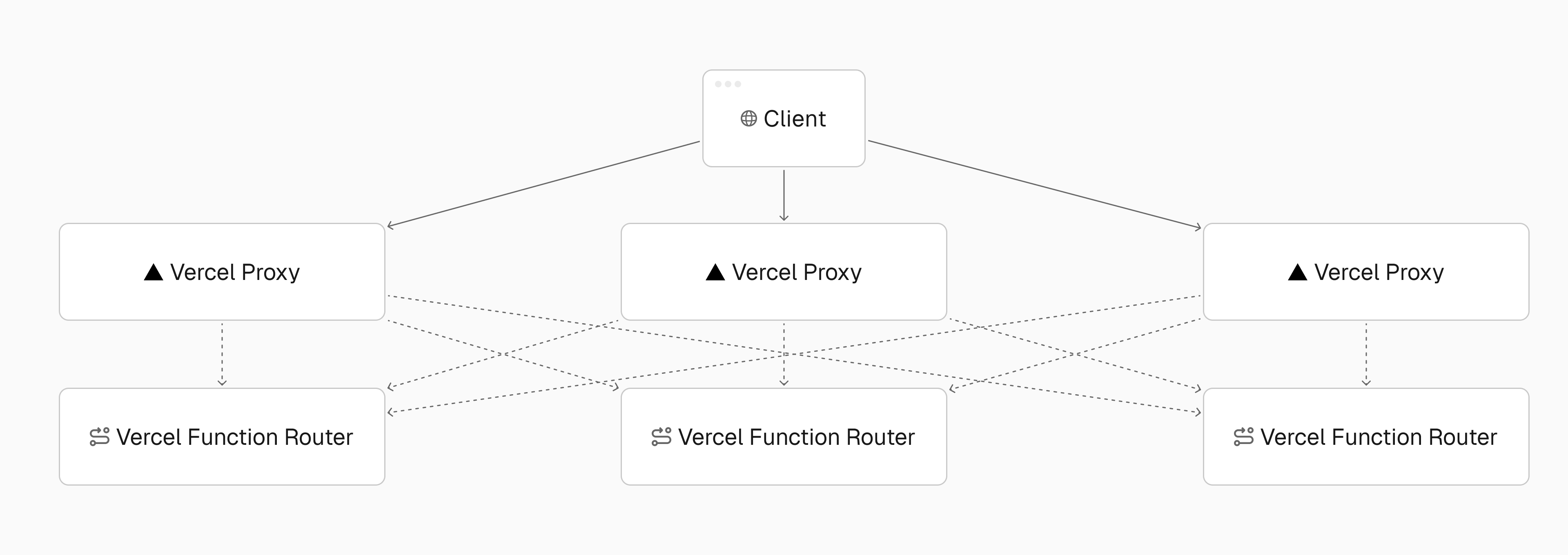 Multiple regions each contain distributed Proxy and Function Router replicas, creating a coordination challenge for routing requests to reuse existing connections.