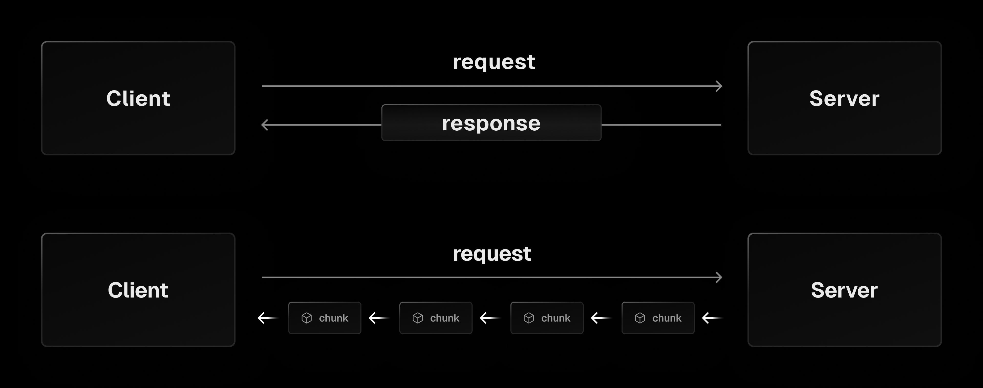 Comparison between a non-streaming and streaming HTTP response