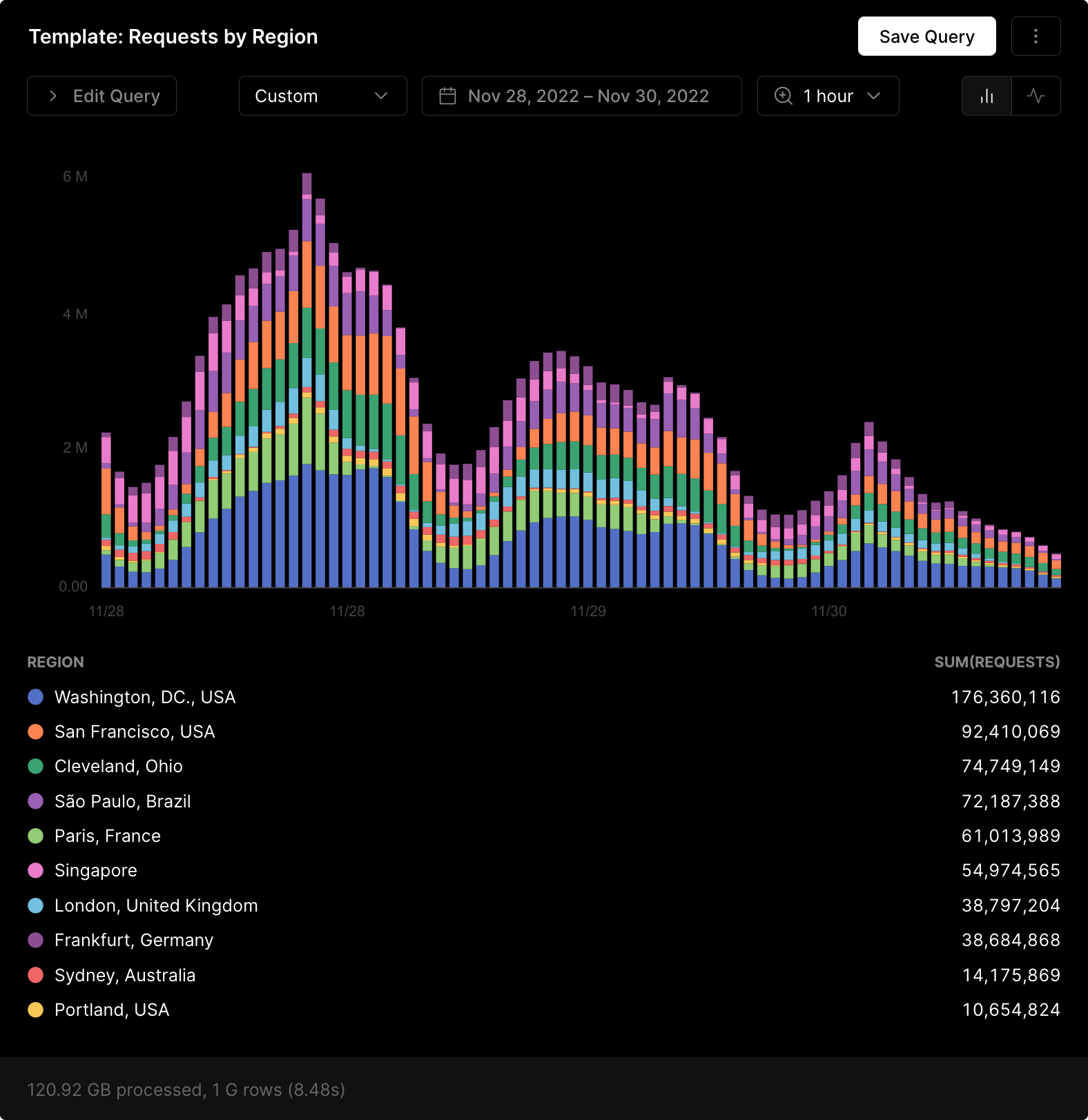 Using Edgenivo Monitoring to visualize traffic segmented by Edge Network region.